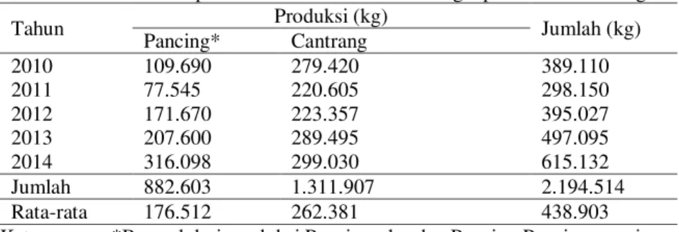 Tabel 2. Produksi Kakap Merah Berdasarkan Alat Tangkap di PPN Brondong 