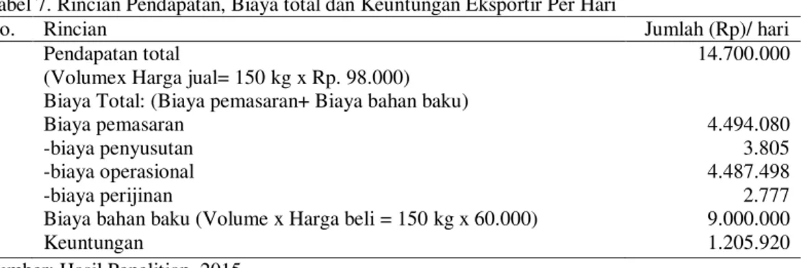 Tabel 7. Rincian Pendapatan, Biaya total dan Keuntungan Eksportir Per Hari 
