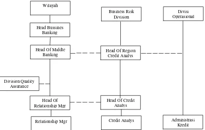 Gambar 5.1 : Struktur Organisasi Sentra Kredit Menengah Saat Survei 