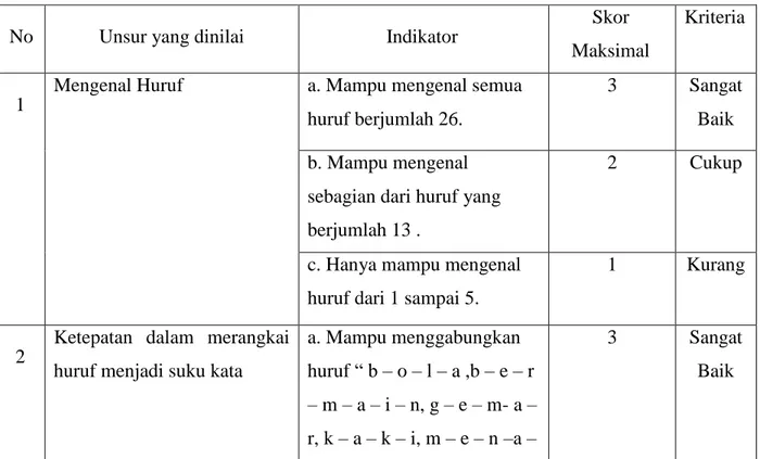Tabel 3.2. Kisi - Kisi Instrumen Penilaian Praktik Membaca 