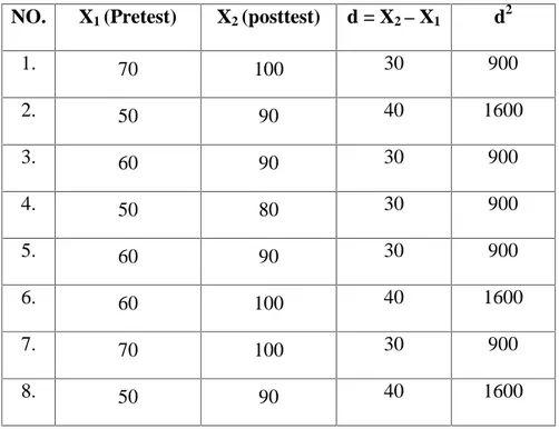 Tabel 4.5 Analisis Skor Pretest dan Posttest
