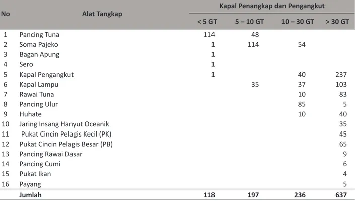 Tabel 3. Armada Penangkapan Berdasarkan Alat Tangkap di Kota Bitung Tahun 2010.