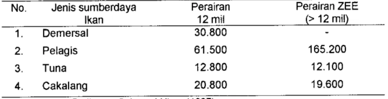 Tabel  3. Prakiraan  Potensi  Lestari  Pedkanan  Sulawesi  Utara  (ton/ha),  1997