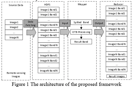 Figure 1 The architecture of the proposed framework 