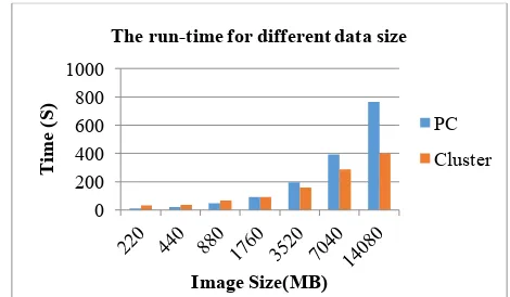 Figure 2. Time consumption for PC and cluster with different image size 