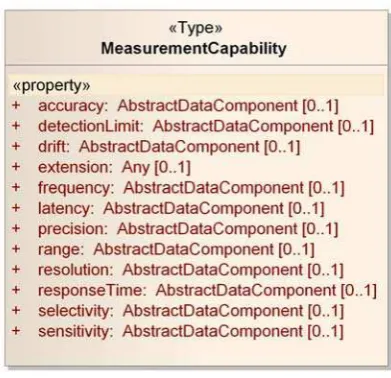 Figure 7: MeasurementCapability 