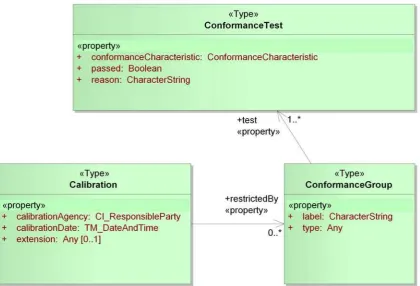 Figure 12: Calibration and conformance types 