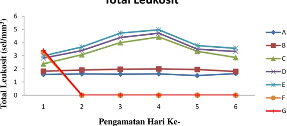 Gambar 7. Grafik Leukosit Total (sel/mm 3 ) Ikan Lele Dumbo (C. gariepinus). 