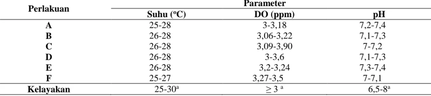 Tabel 1. Hasil Pengukuran Kualitas Air Media Pemeliharaan Ikan Lele (Clarias gariepinus) selama Penelitian 