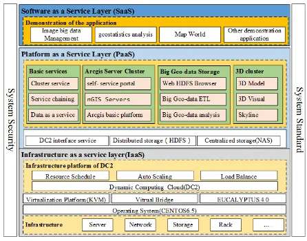 Figure 1. Spatiotemporal cloud platform architecture 