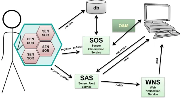 Figure 2: Possible integration with other OGC standards 
