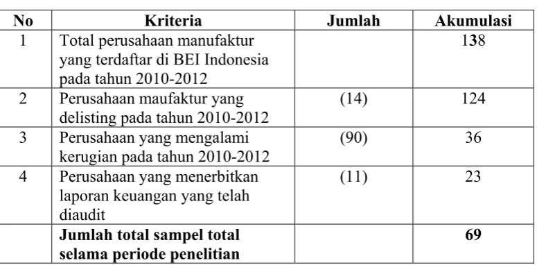 Tabel 3.2 Hasil seleksi sampel 