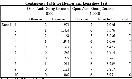 Contingency Table for Hosmer and Lemeshow TestTabel 4.6  