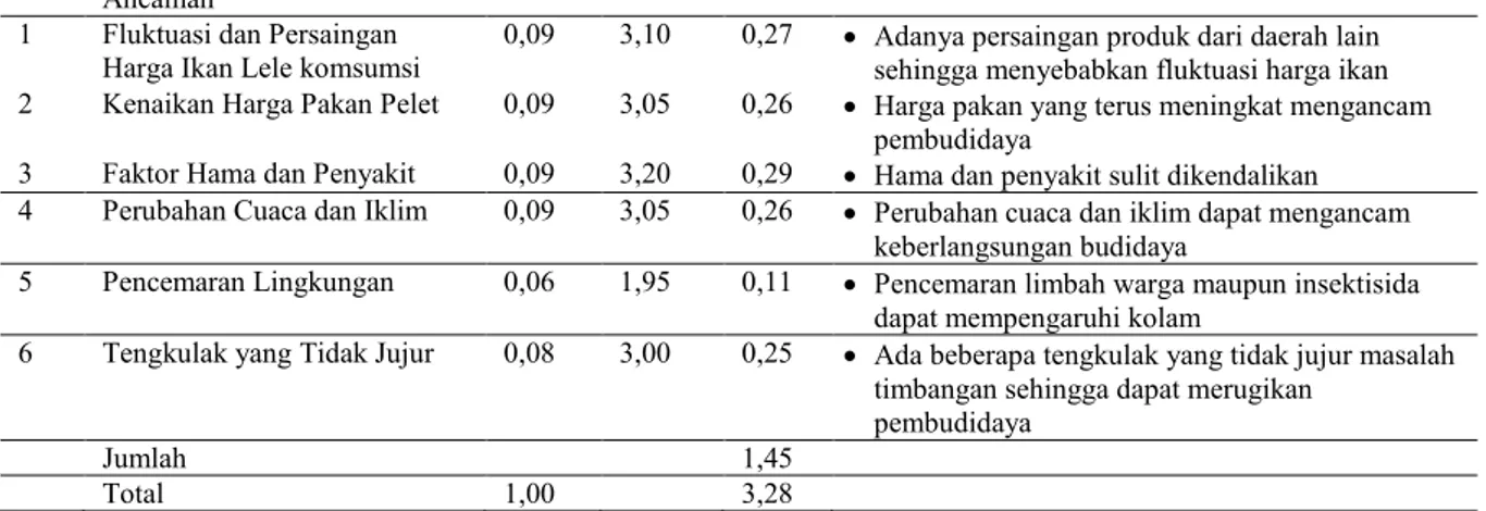 Tabel 7. Perumusan Alternatif Prospek Pengembangan Budidaya Pembesaran Ikan Lele di Desa Wonosari 