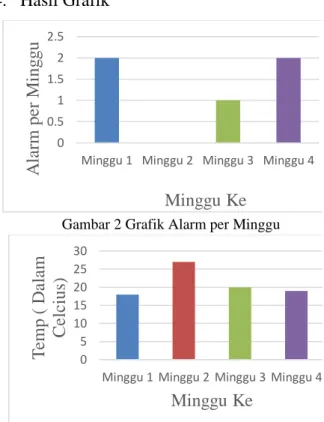 Gambar 2 Grafik Alarm per Minggu 