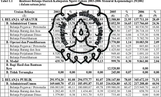 Tabel 1.1 Realisasi Belanja Daerah Kabupaten Ngawi Tahun 2003-2006 Menurut Kepmendagri 29/2002  