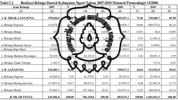Tabel 1.2 Realisasi Belanja Daerah Kabupaten Ngawi Tahun 2007-2010 Menurut Permendagri 13/2006 