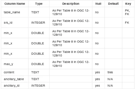 Table 2 – Updated Tile Matrix Set Table Definition  