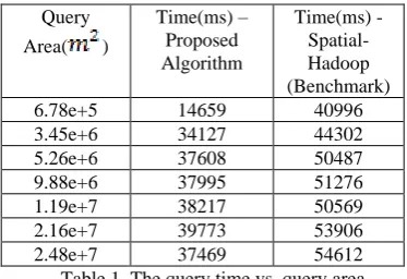 Table 1. The query time vs. query area  