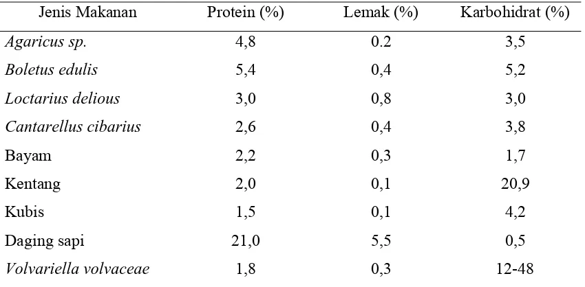 Tabel 2.2. Nilai Gizi Beberapa Jenis Jamur Edibel Dibanding Dengan Bahan Lain Dalam Berat Segar   
