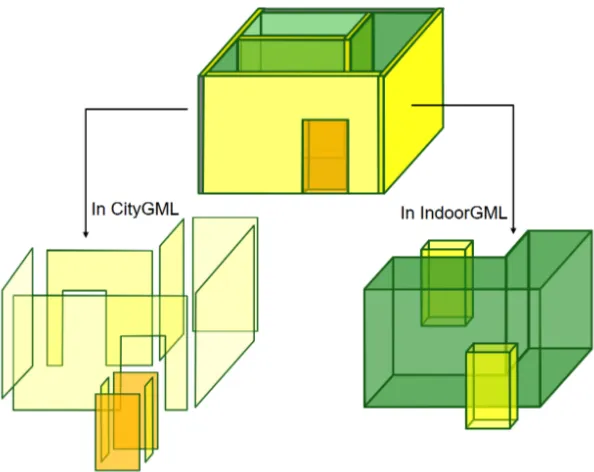 Figure 7 – Examples in CityGML and IndoorGML 