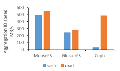 Figure 3. The aggregation IO speed comparison of three distributed file systems 