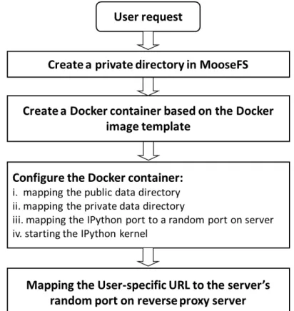 Figure 5. The management process of Docker containers   