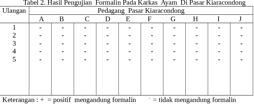 Tabel 2. Hasil Pengujian  Formalin Pada Karkas  Ayam  Di Pasar Kiaracondong 