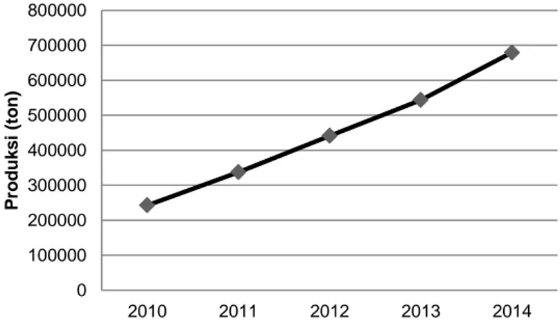 Gambar 1 : Grafik Trend Produksi Budidya Lele. 