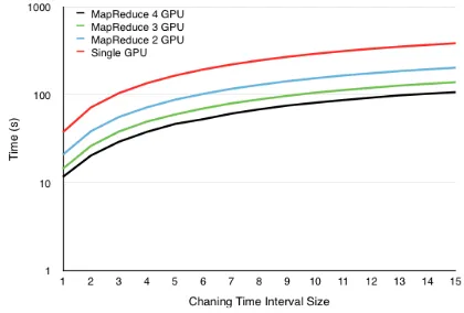 Figure 5. ST-Region GPU MapReduce timing with varying win-dow dimension (time interval T = 10)