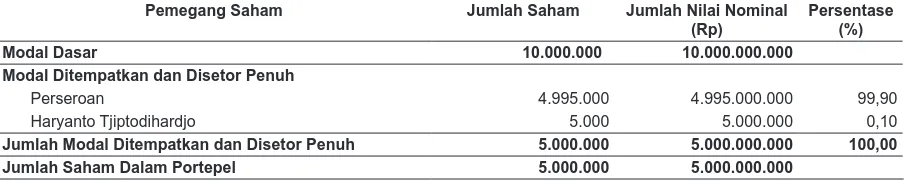 Tabel berikut menggambarkan ikhtisar data keuangan penting pada tanggal 30 Juni 2014 dan periode enam bulan yang berakhir pada tanggal 30 Juni 2014