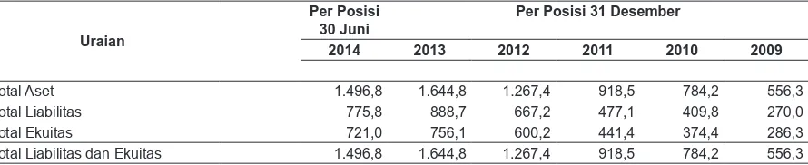 Tabel berikut ini menggambarkan Ikhtisar Data Keuangan Penting Konsolidasian Perseroan untuk periode enam bulan yang berakhir pada tanggal 30 Juni 2014 dan 2013 (tidak diaudit) serta untuk tahun-tahun yang berakhir pada tanggal 31 Desember 2013, 2012, 2011