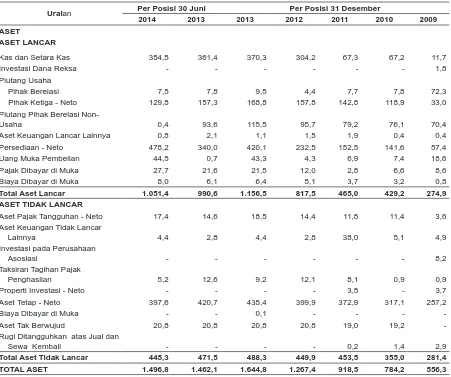 Tabel berikut ini menggambarkan Ikhtisar Data Keuangan Penting Konsolidasian Perseroan untuk periode enam bulan yang berakhir pada tanggal 30 Juni 2014 dan 2013 (tidak diaudit) serta untuk tahun-tahun yang berakhir pada tanggal 31 Desember 2013, 2012, 2011