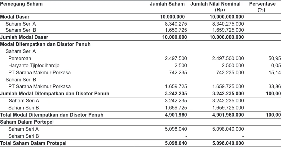Tabel berikut menggambarkan ikhtisar data keuangan penting pada tanggal 30 Juni 2014, 31 Desember 2013, 2012 dan 2011 dan periode enam bulan yang berakhir pada tanggal 30 Juni 2014 dan 2013 (tidak diaudit) serta tahun-tahun yang berakhir pada tanggal 31 De