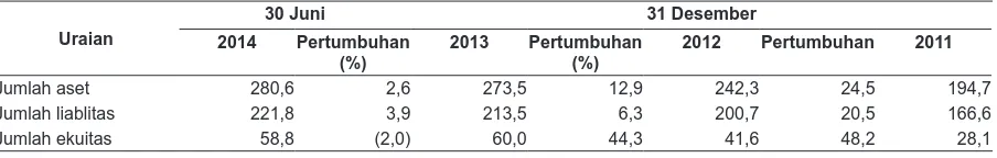 Tabel berikut menggambarkan ikhtisar data keuangan penting pada tanggal 30 Juni 2014, 31 Desember 2013, 2012 dan 2011 dan periode enam bulan yang berakhir pada tanggal 30 Juni 2014 dan 2013 (tidak diaudit) serta tahun-tahun yang berakhir pada tanggal 31 De