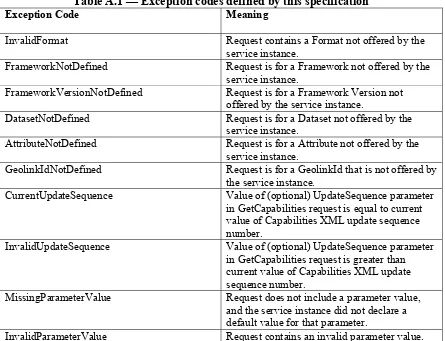 Table A.1 — Exception codes defined by this specification 