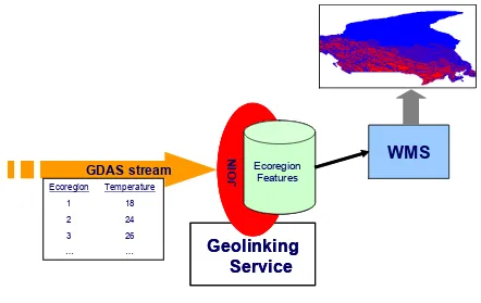 Figure 2.  A Geolinking WMS 