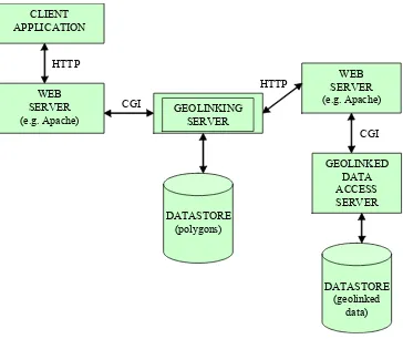 Figure 3.  Geolinking Service Architecture 