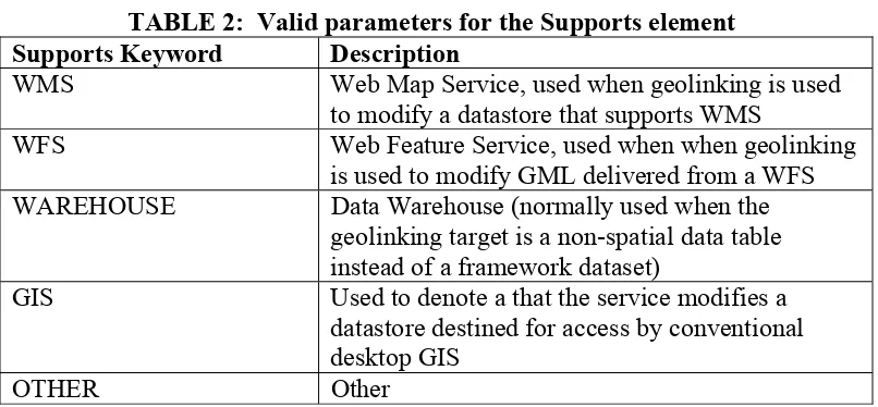 TABLE 2:  Valid parameters for the Supports element 
