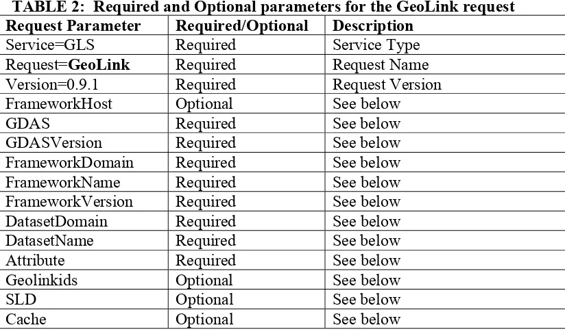 TABLE 2:  Required and Optional parameters for the GeoLink request 