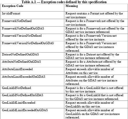 Table A.1 — Exception codes defined by this specification 