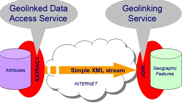 Figure 1.  A Geolinking service interacting with a Geolinked Data Access Service 