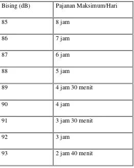 Tabel 2.2. Bising NR (Noise Reduction)-15 