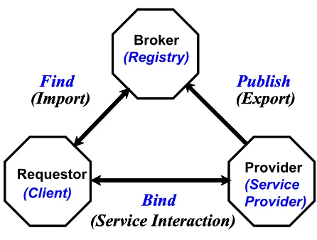 Figure 2. Service Trading Communication Structure 