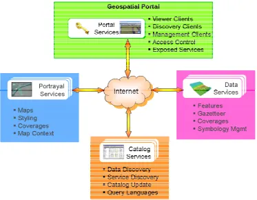 Figure 3. Geospatial Portal Reference Architecture Services Distribution. 