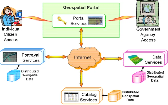 Figure 1. The Geospatial Portal Reference Architecture 