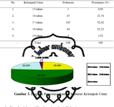 Gambar 3. Diagram Persentase Sampel Menurut Kelompok Umur 