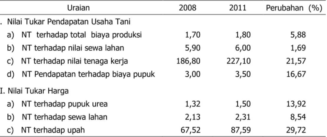 Tabel 2.  Nilai Tukar Usaha Tani Jagung di Desa Contoh Patanas, 2008 dan 2011 