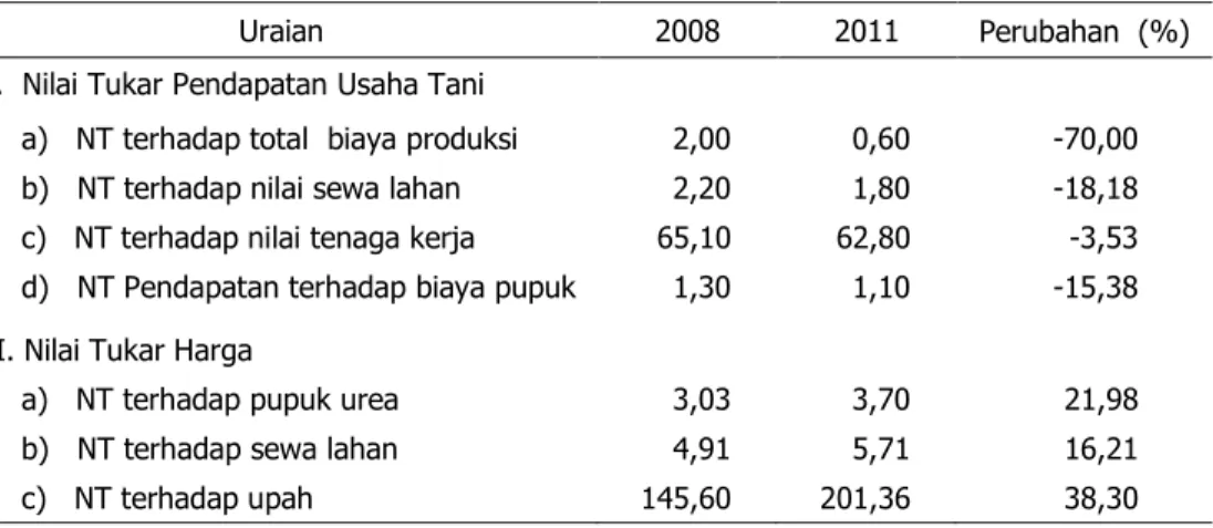 Tabel 3.  Nilai Tukar Usaha Tani Kedelai di Desa Contoh Patanas, 2008 dan 2011 