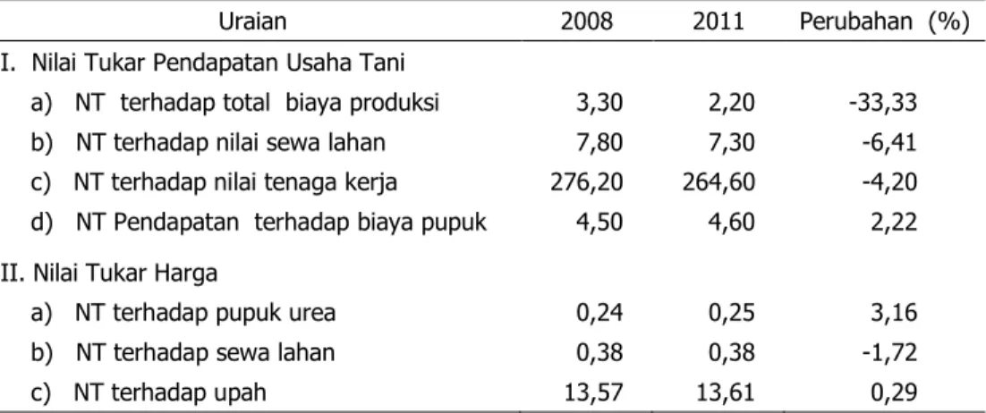 Tabel 4. Nilai Tukar Usaha Tani Ubi Kayu di Desa Contoh Patanas, 2008 dan 2011 